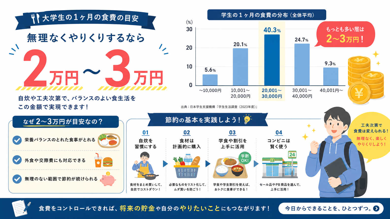 学生向け食費節約術の結論|1ヶ月の食費目安と節約の基本