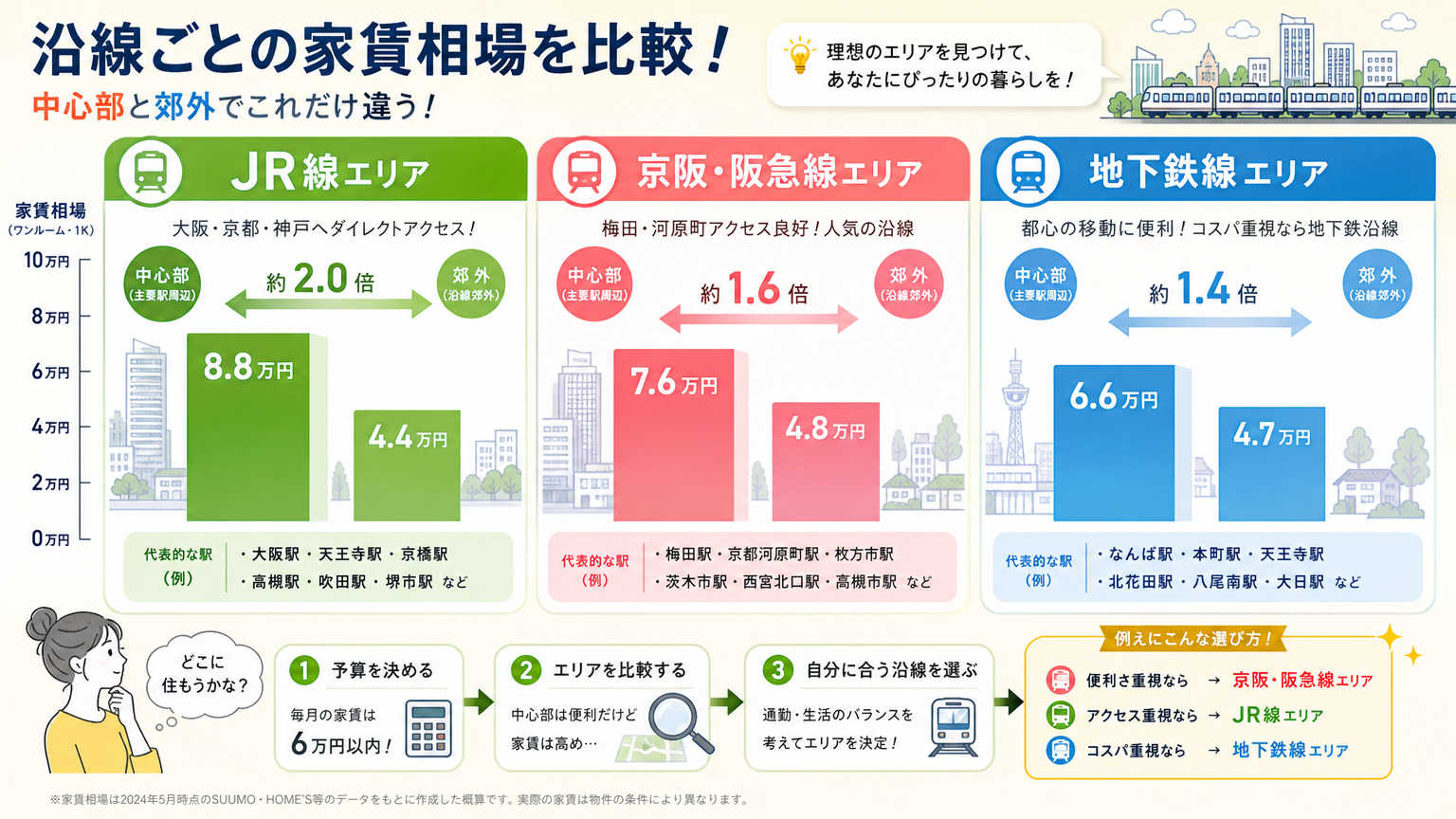 沿線ごとの家賃相場と物件の選び方