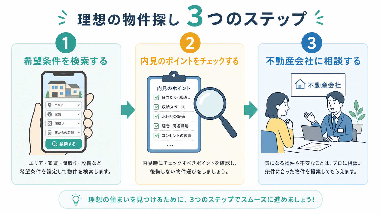 京都で賃貸物件を探す具体的な手順