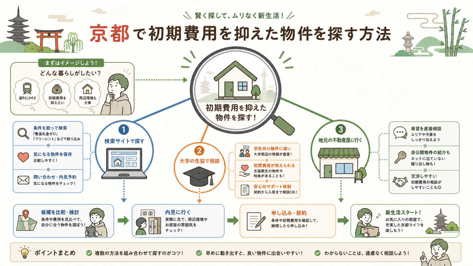 京都で初期費用を抑えた学生向け物件を探す方法