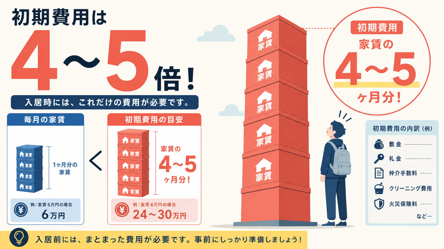 学生の一人暮らし初期費用の結論、相場は家賃の4〜5倍